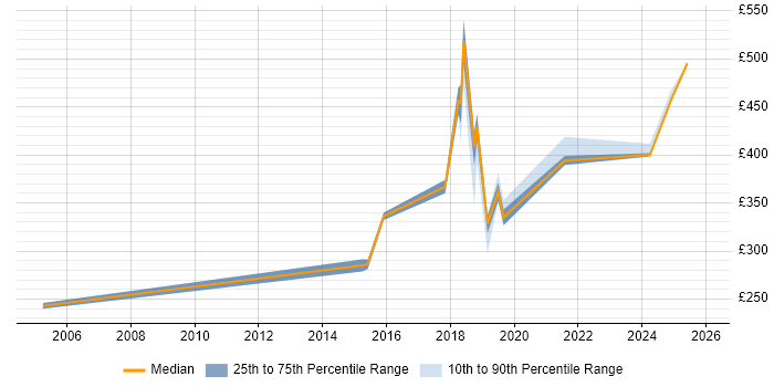 Contractor daily rate distribution trend for jobs in North London citing Collaborative Working