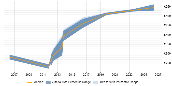Contractor daily rate distribution trend for jobs in North London citing Computer Science Degree