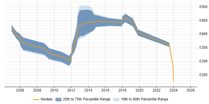 Contractor daily rate distribution trend for jobs in North London citing Computer Science