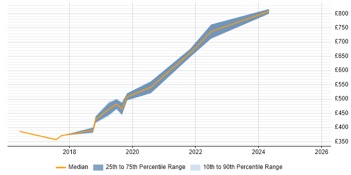 Contractor daily rate distribution trend for jobs in North London citing Confluence