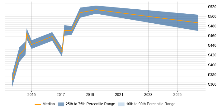 Contractor daily rate distribution trend for jobs in North London citing Continuous Delivery