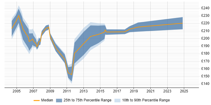 Contractor daily rate distribution trend for Coordinator job vacancies in North London