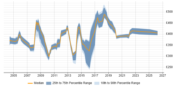 Contractor daily rate distribution trend for jobs in North London citing CRM