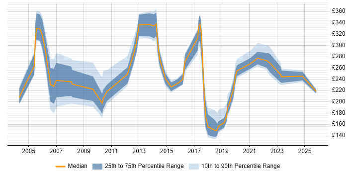 Contractor daily rate distribution trend for jobs in North London citing Customer Service