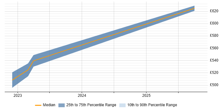 Contractor daily rate distribution trend for jobs in North London citing Cutover Planning