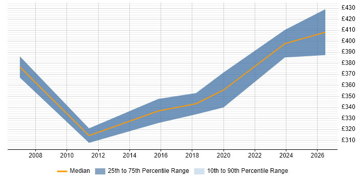Contractor daily rate distribution trend for jobs in North London citing Dashboard Development