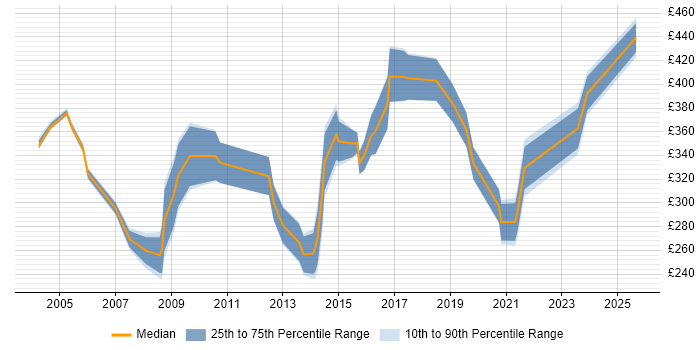Contractor daily rate distribution trend for Data Analyst job vacancies in North London