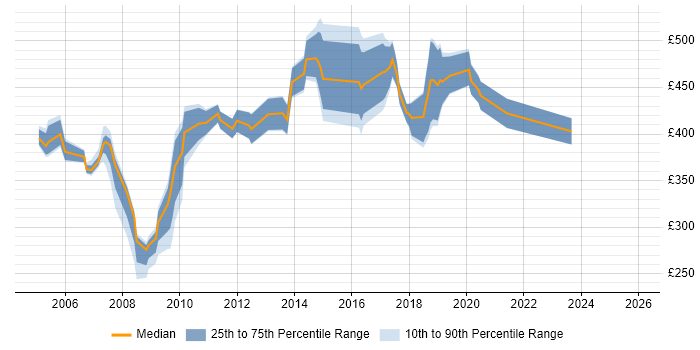Contractor daily rate distribution trend for jobs in North London citing Data Centre