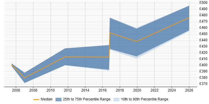Contractor daily rate distribution trend for jobs in North London citing Data Extraction