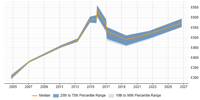 Contractor daily rate distribution trend for jobs in North London citing Data Integration