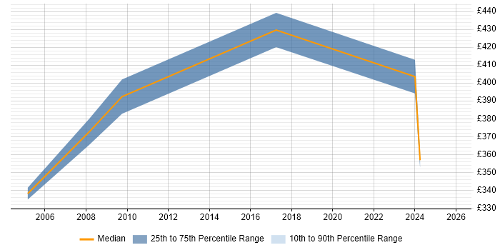 Contractor daily rate distribution trend for Data Manager job vacancies in North London