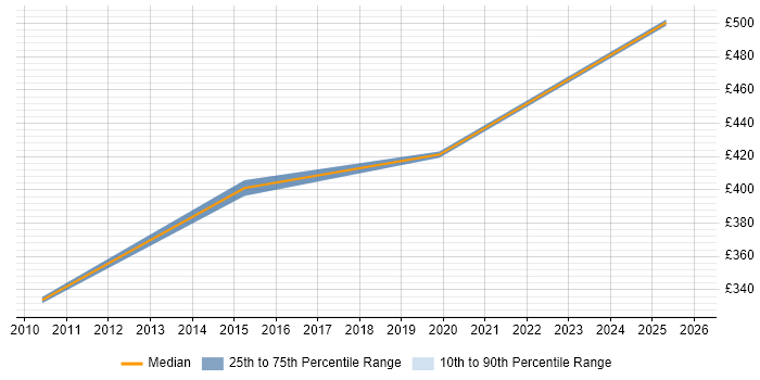 Contractor daily rate distribution trend for Data Migration Project Manager job vacancies in North London