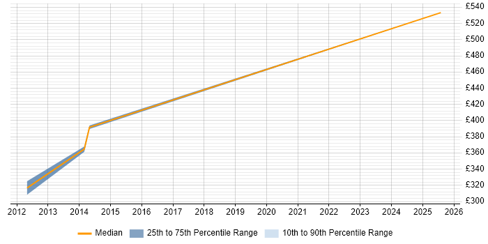 Contractor daily rate distribution trend for Data Migration Specialist job vacancies in North London