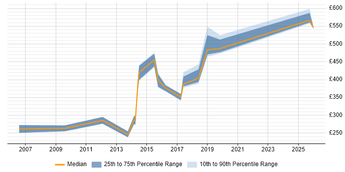 Contractor daily rate distribution trend for jobs in North London citing Data Protection