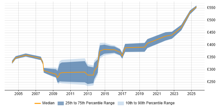 Contractor daily rate distribution trend for jobs in North London citing Data Quality