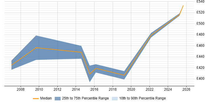 Contractor daily rate distribution trend for jobs in North London citing Data Transformation