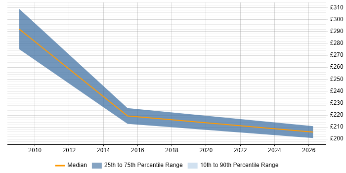 Contractor daily rate distribution trend for jobs in North London citing Data Validation