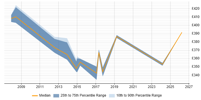 Contractor daily rate distribution trend for jobs in North London citing Defect Management
