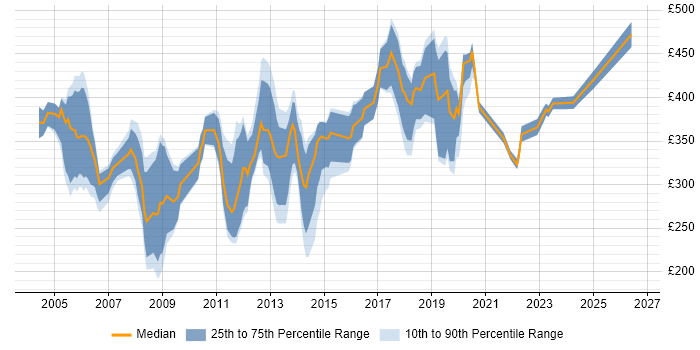 Contractor daily rate distribution trend for jobs in North London citing Degree