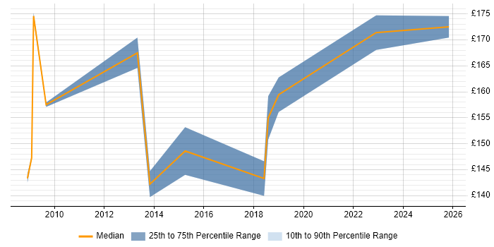 Contractor daily rate distribution trend for Deployment Engineer job vacancies in North London