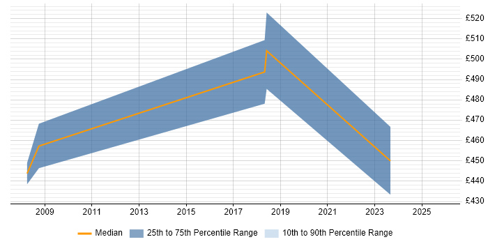 Contractor daily rate distribution trend for Design Engineer job vacancies in North London