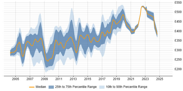 Contractor daily rate distribution trend for Developer job vacancies in North London