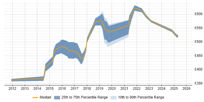 Contractor daily rate distribution trend for jobs in North London citing DevOps