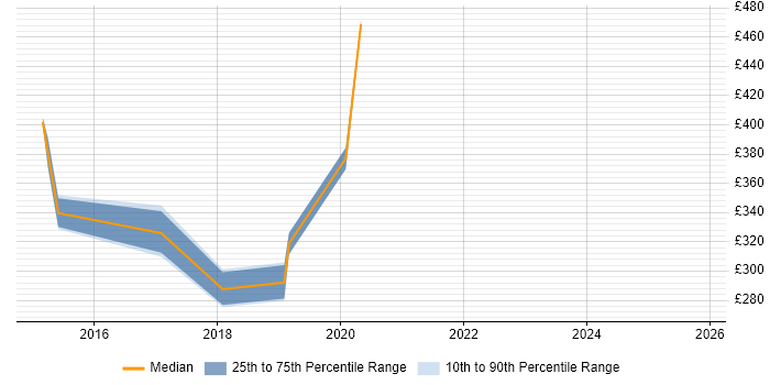 Contractor daily rate distribution trend for jobs in North London citing Digital Transformation Programme