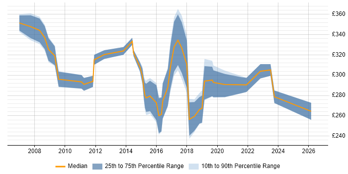 Contractor daily rate distribution trend for jobs in North London citing DNS