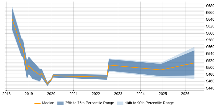 Contractor daily rate distribution trend for jobs in North London citing Dynamics 365