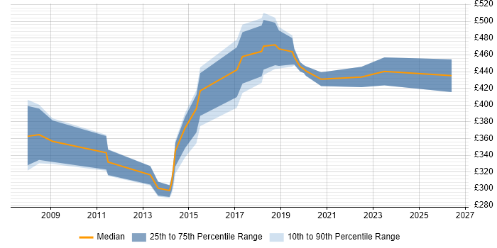 Contractor daily rate distribution trend for jobs in North London citing Dynamics CRM