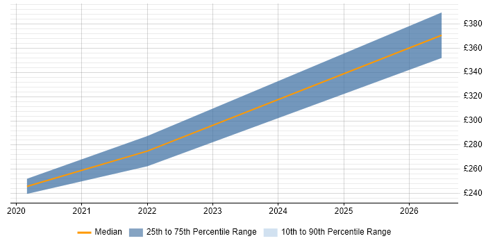 Contractor daily rate distribution trend for jobs in Enfield citing Actionable Insight
