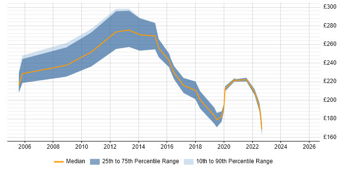 Contractor daily rate distribution trend for jobs in Enfield citing Active Directory