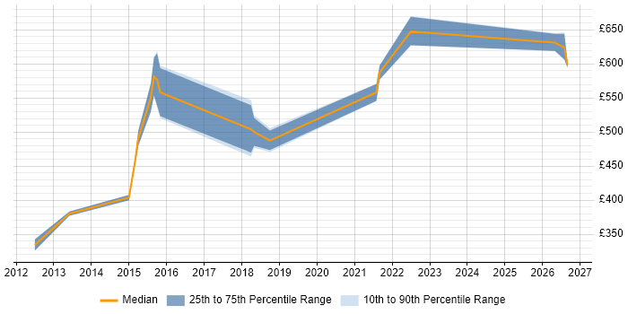 Contractor daily rate distribution trend for jobs in Enfield citing Agile