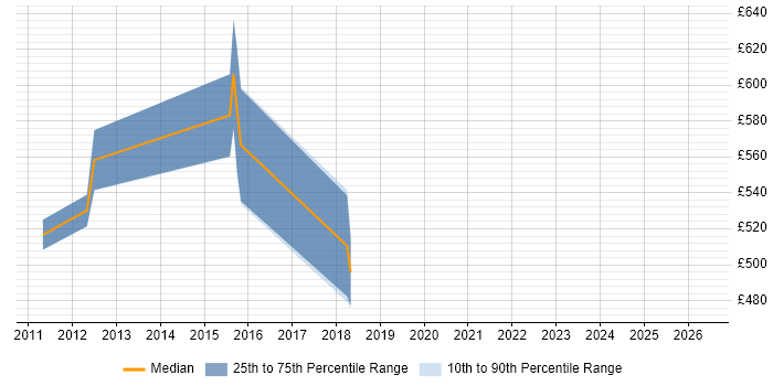 Contractor daily rate distribution trend for Architect job vacancies in Enfield