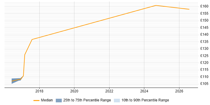 Contractor daily rate distribution trend for jobs in Enfield citing ATM
