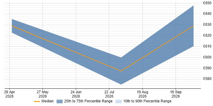 Contractor daily rate distribution trend for jobs in Enfield citing Azure DevOps
