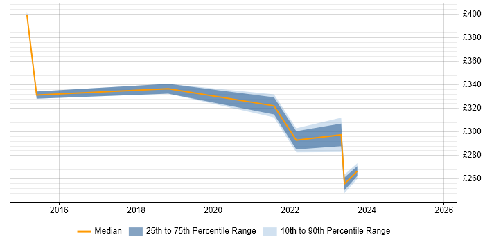 Contractor daily rate distribution trend for jobs in Enfield citing Azure