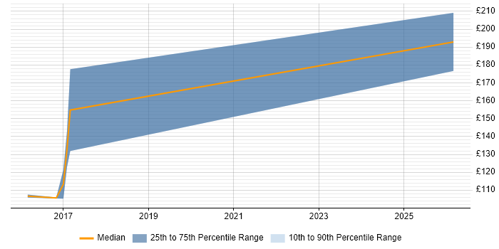 Contractor daily rate distribution trend for jobs in Enfield citing Break/Fix