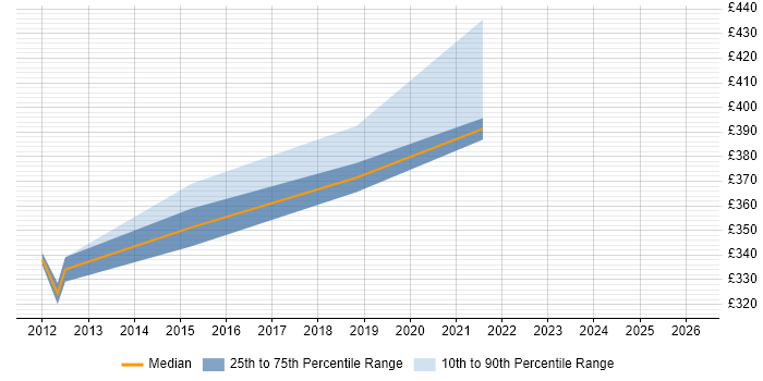 Contractor daily rate distribution trend for jobs in Enfield citing Budget Management