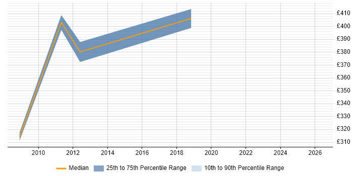 Contractor daily rate distribution trend for jobs in Enfield citing Data Centre