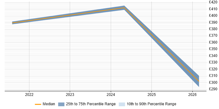 Contractor daily rate distribution trend for jobs in Enfield citing Dell