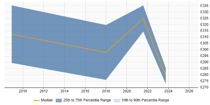 Contractor daily rate distribution trend for jobs in Enfield citing DHCP