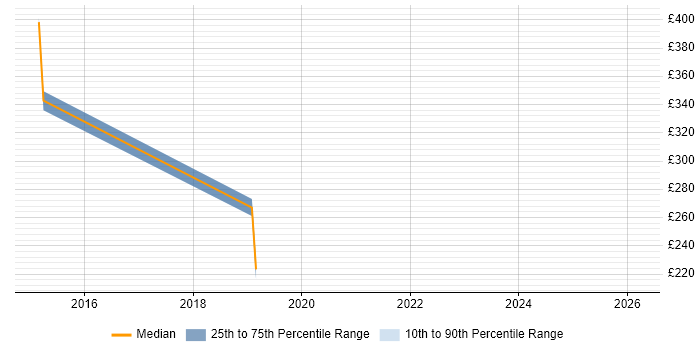 Contractor daily rate distribution trend for jobs in Enfield citing Digital Transformation Programme