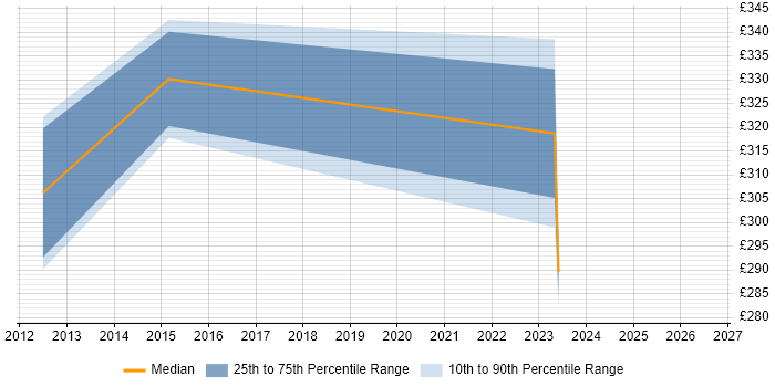 Contractor daily rate distribution trend for jobs in Enfield citing Documentation Skills