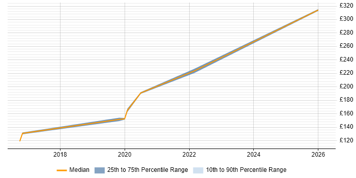 Contractor daily rate distribution trend for jobs in Enfield citing Driving Licence