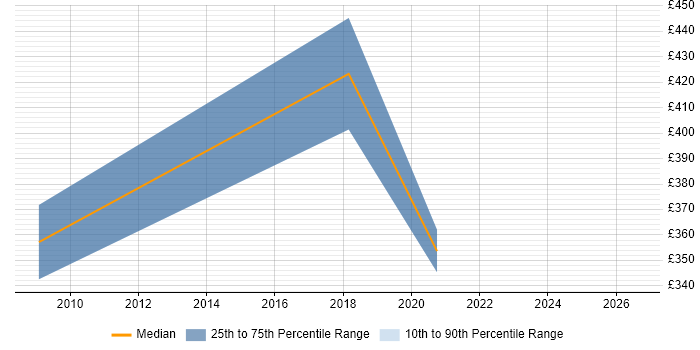 Contractor daily rate distribution trend for jobs in Enfield citing Dynamics CRM