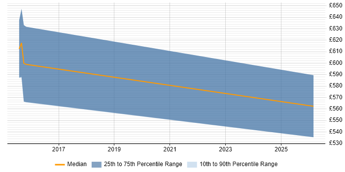 Contractor daily rate distribution trend for jobs in Enfield citing E-Commerce