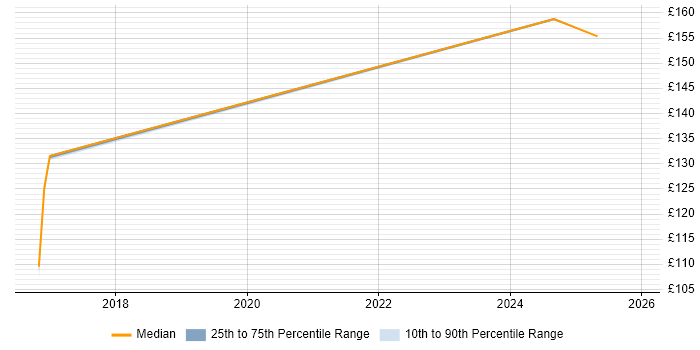 Contractor daily rate distribution trend for EPoS Engineer job vacancies in Enfield