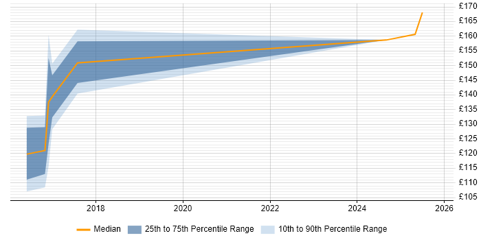 Contractor daily rate distribution trend for jobs in Enfield citing EPoS